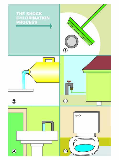 Shock chlorination process: clean, calculate and pour, mix, circulate, then flush and finish.