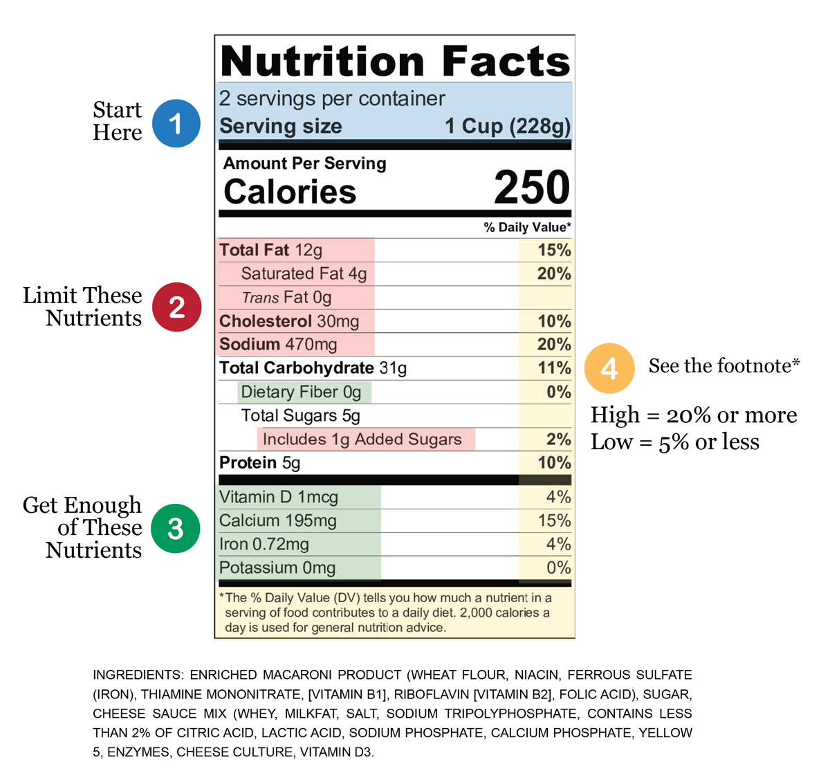 An example of the Nutrition Facts label shown on foods produced for U.S. consumption. Four areas are labeled with numbers, with explanations noted in the text below.