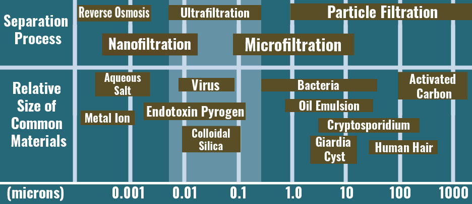 an illustrated chart depicting the various levels of filtration relative to their microns size, as well as many commonly filtered substances