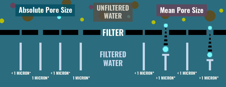 a graphic representing water being filtered by absolute pore size media on the left and mean pore size media on the right
