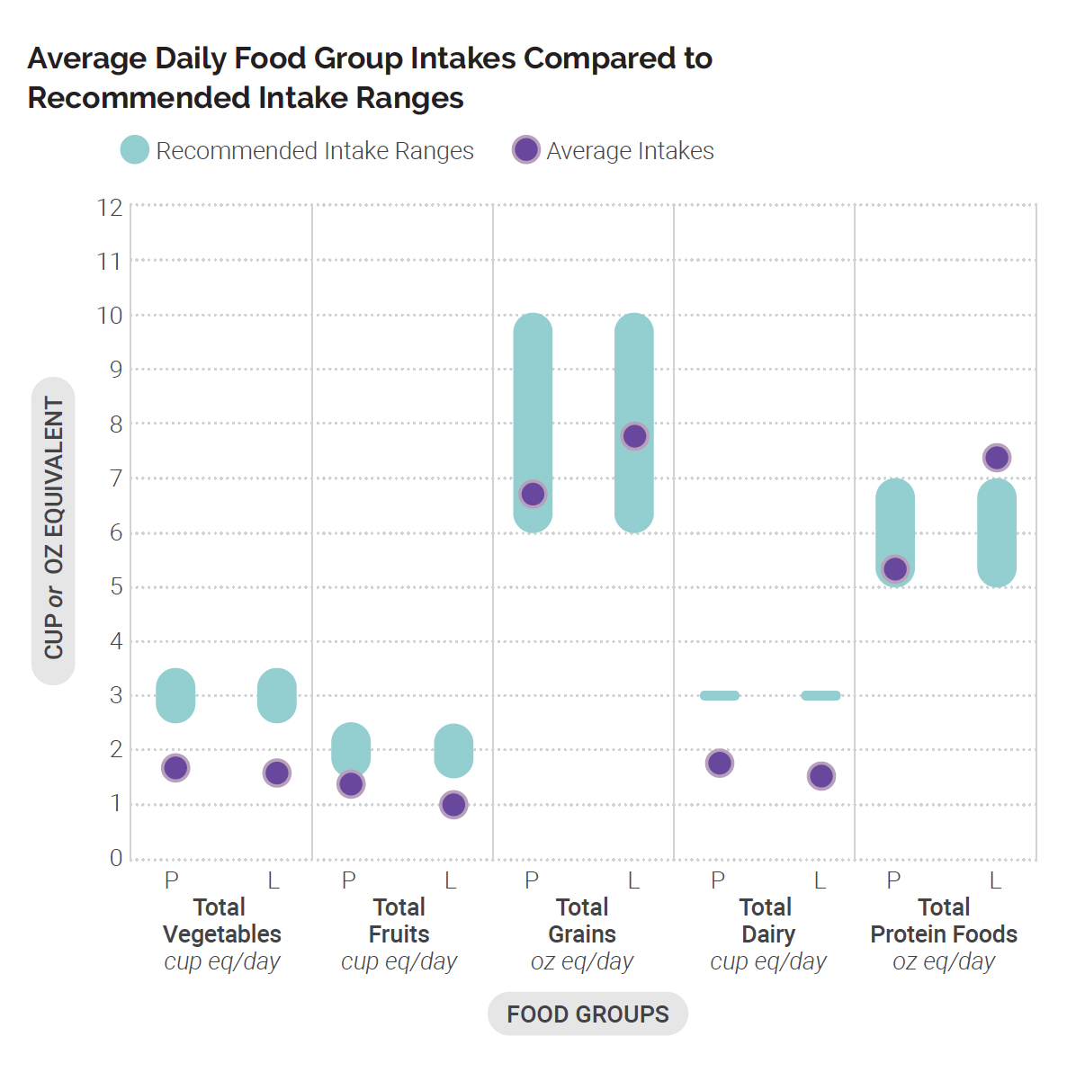 Comparison of the recommended and actual intakes of various nutritional elements for pregnant or lactating women