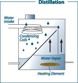 Diagram showing components of a domestic distillation water treatment system