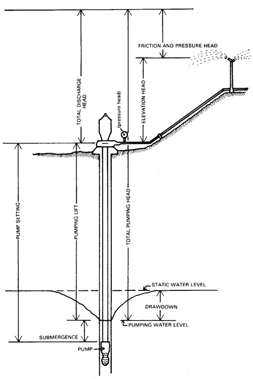 diagram of an irrigation pump head