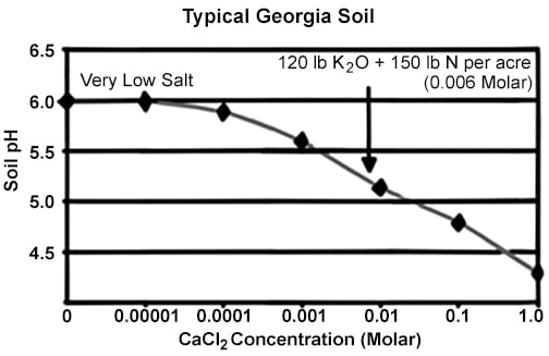chart shows that there is an inverse relationship between soil pH and CaCl2 concentration in Georgia soils. A data point of .01 CaCl2 and pH of just above 5 is noted with 120 lb K2O plus 150 lb N per acre.