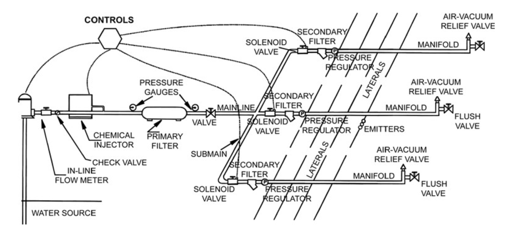 Drip irrigation system diagram with parts labeled