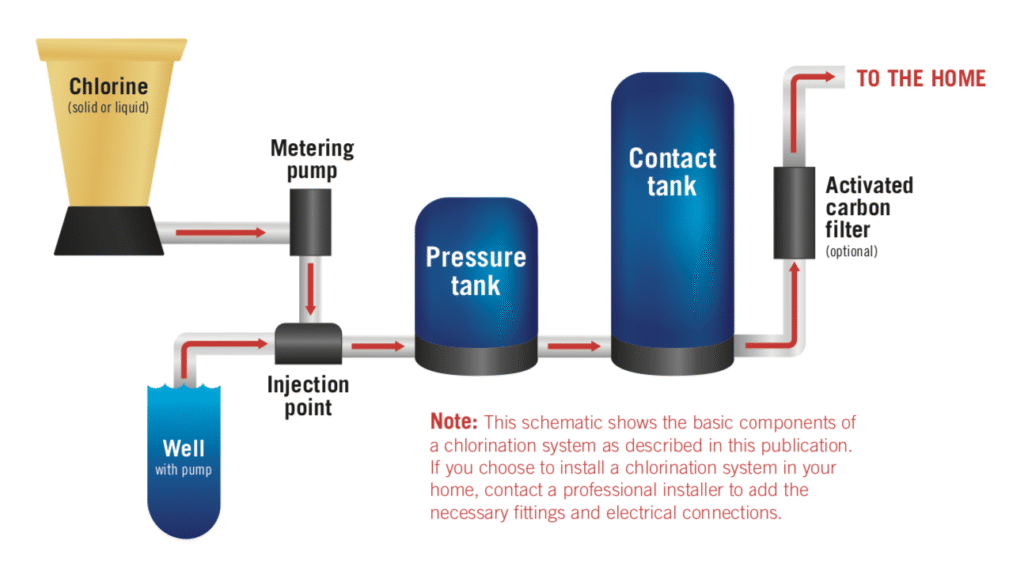A common household chlorination system includes a reservoir for the chlorine, which is attached to the water system via a metering pump. The water comes from the well, gets chlorinated, then goes into a pressure tank and a contact tank before running through a charcoal filter into the household water supply. The note on the image instructs the reader to contact a professional installer to ensure the correct fittings and electrical connections for a system are set up properly.