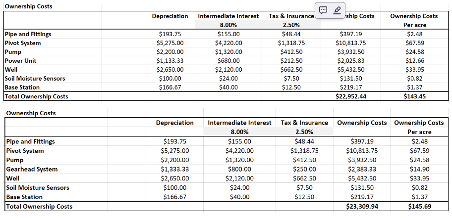 Spreadsheet showing annual ownership cost breakdown for the 160-acre electric powered center pivot irrigation budget
