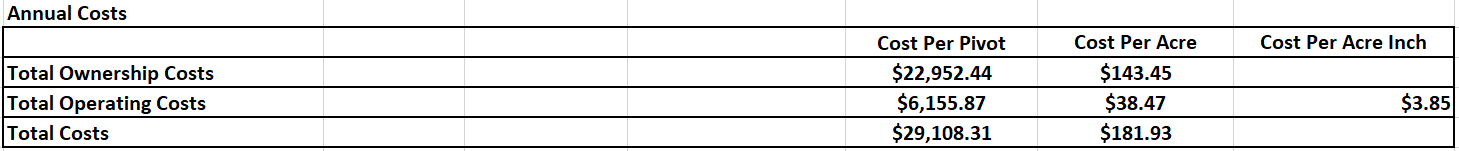 Spreadsheet showing total annual cost summary for the 160-acre electric powered center pivot irrigation budget