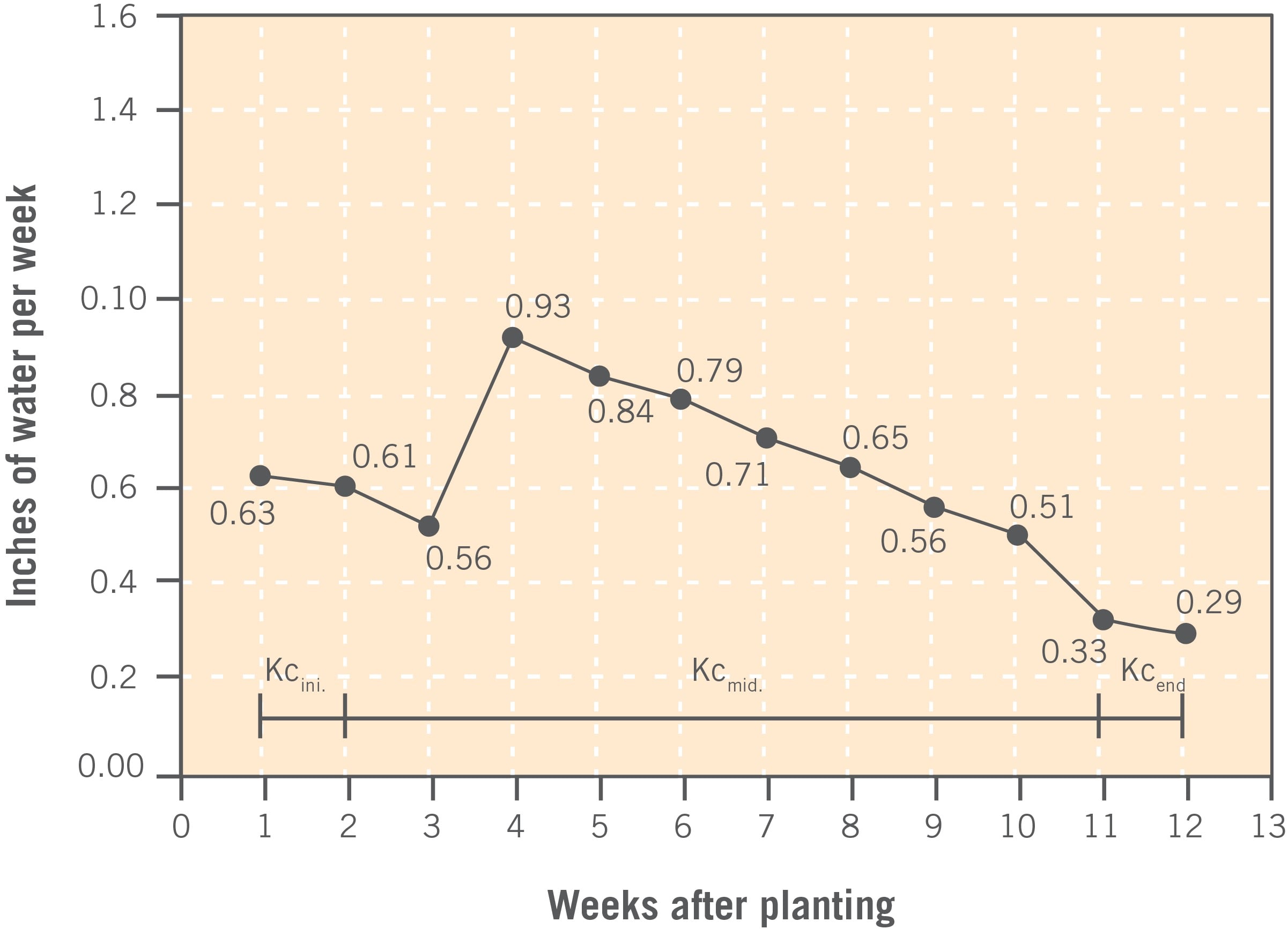 Bar or line chart showing average weekly irrigation water demand in inches for fall-grown Solanaceae crops across Georgia regions and planting dates
