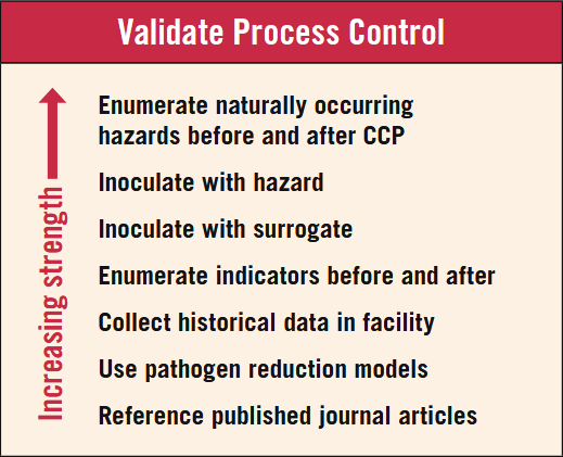 A flow chart depicting seven stages for validating process control, listed in order of increasing strength from bottom to top. They are: Reference published journal articles, use pathogen reduction models, collect historical data in facility, enumerate indicators before and after, inoculate with surrogate, inoculate with hazard, and enumerate naturally occurring hazards before and after CCP.