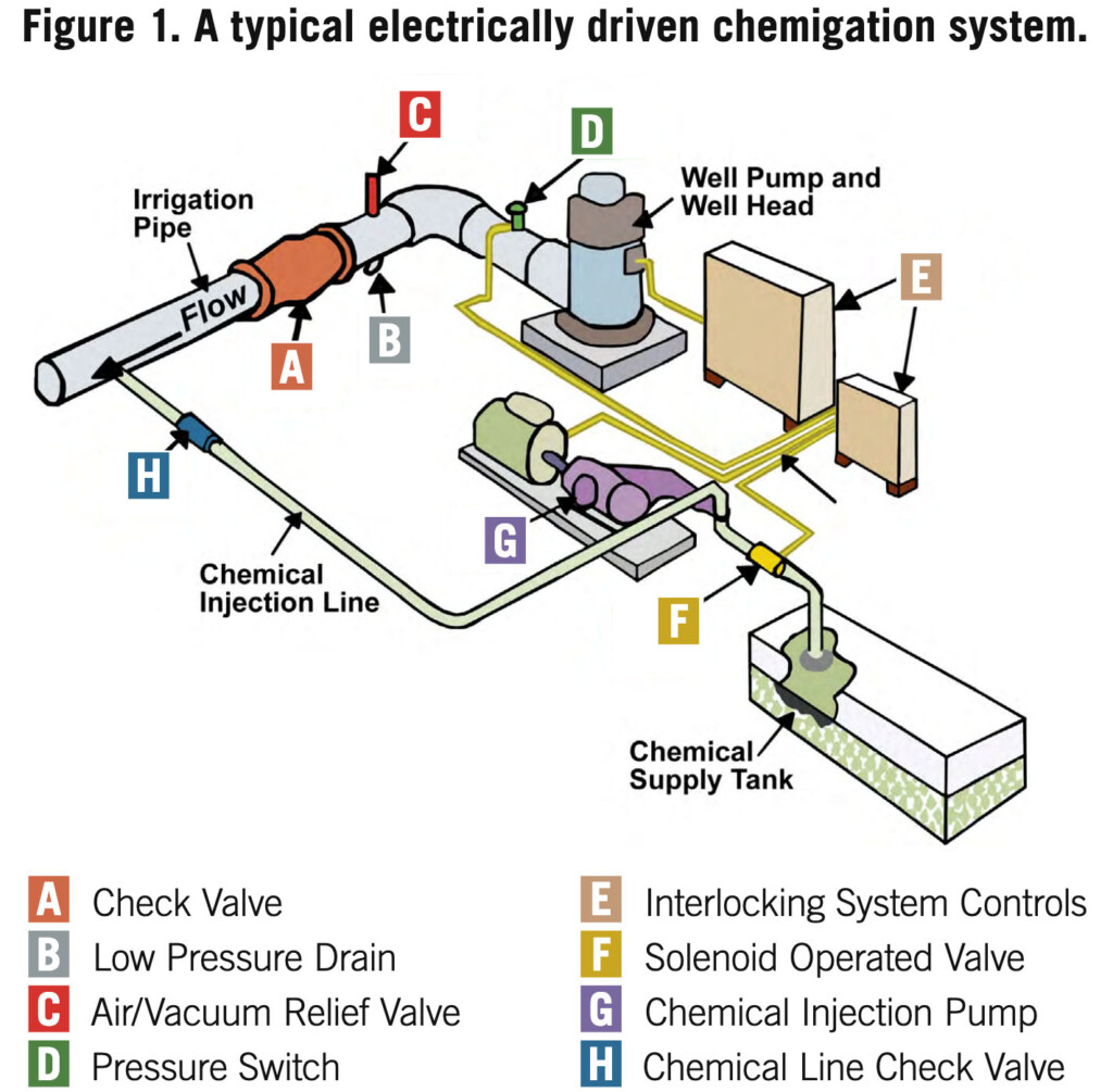 A Check Valve
B Low Pressure Drain
C Air/Vacuum Relief Valve
D Pressure Switch
E Interlocking System Controls
F Solenoid Operated Valve
G Chemical Injection Pump
H Chemical Line Check Valve