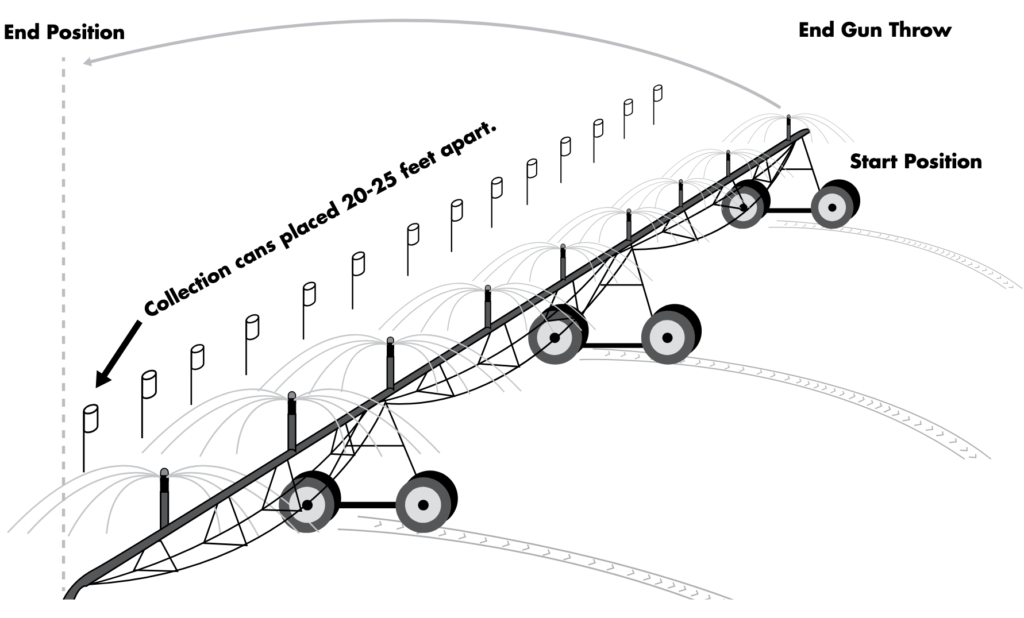 A beautiful illustration of a center pivot system detailing the start position, end gun throw, and end position relative to the pivot system. Collection cans are noted to be placed 20-25 feet apart.