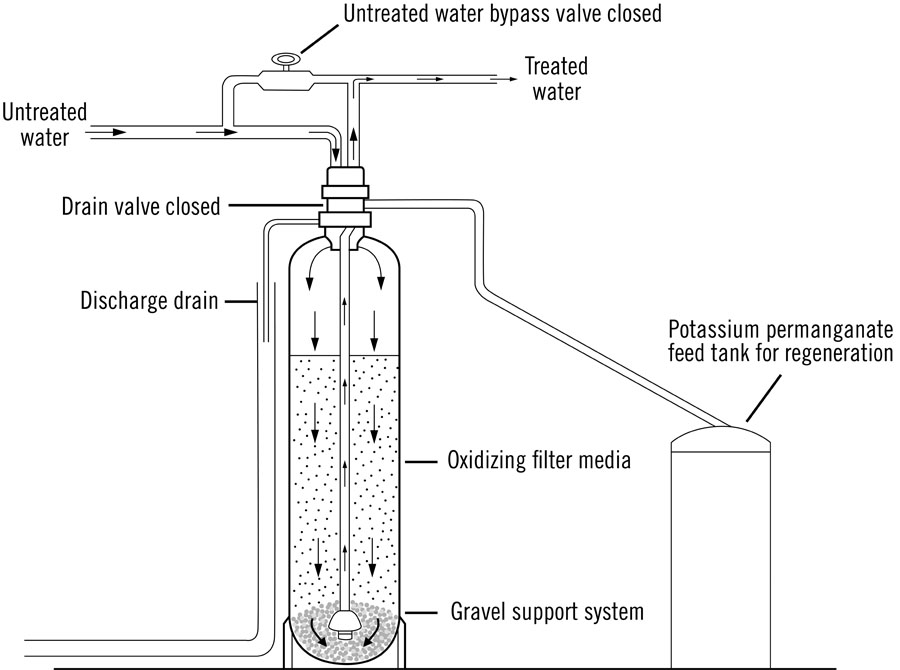 Diagram of an oxidizing filtration system used for water treatment. Untreated water enters the top of the tank through an inlet pipe while the untreated water bypass valve and drain valve are shown in the closed position. Water flows downward through oxidizing filter media inside the tank, then upward through a central pipe to exit as treated water.