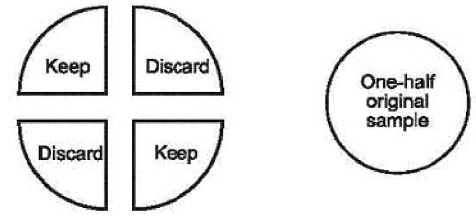 on the left, four quadrants of a circle are marked either keep or discard, on the right a circle half the size of the original formed from the two sections that were kept.