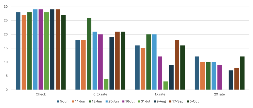 a dense bar graph detailing CEW bioassays with four insecticides and 9 sample dates
