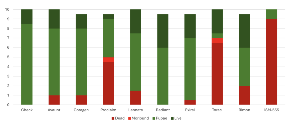 a segmented bar graph observing total thrip populations by development stage