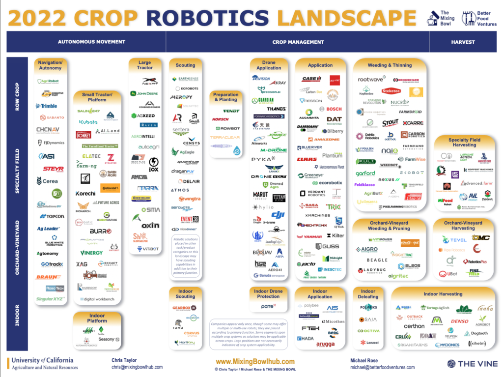 a detailed chart of robotics projects in the field of crop robotics for 2022