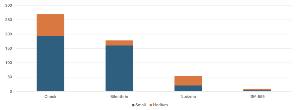 a bar graph comparing 4 insecticides for efficacy in sweet potatoes