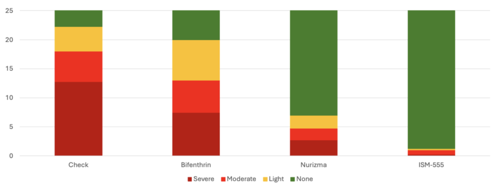 a bar graph comparing 4 insecticides for efficacy in sweet potatoes