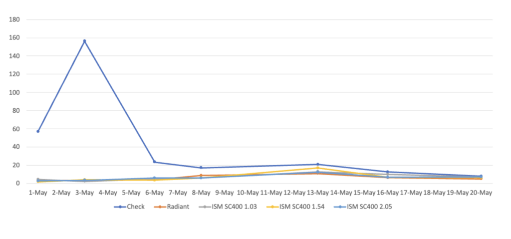 a graph comparing thrips density by insecticide against an untreated control, demonstrating lower density in treated plants
