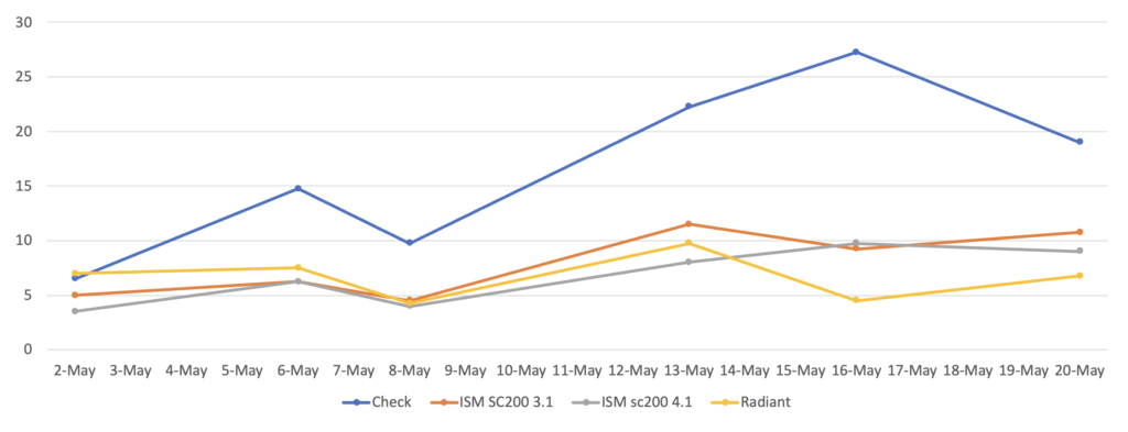 a graph comparing thrips density by insecticide treatment
