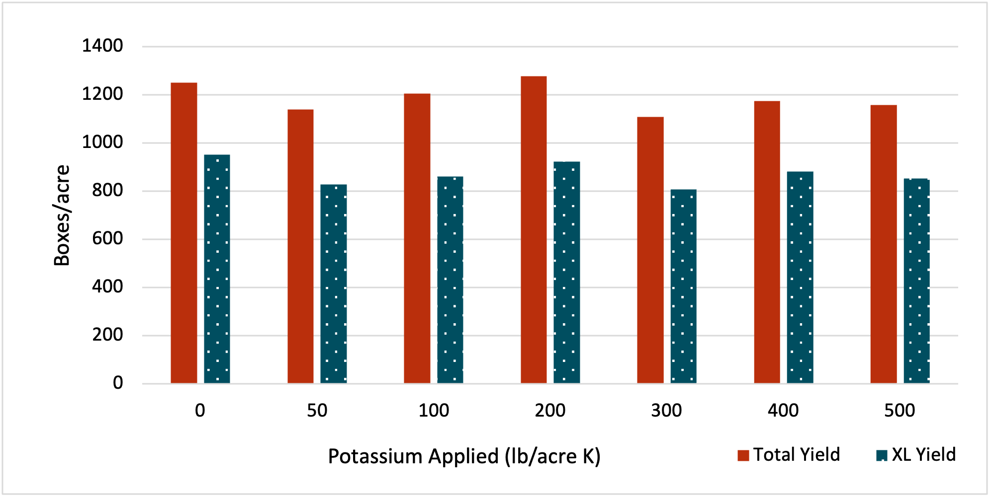 a bar graph observing the total yield from potassium treated fields