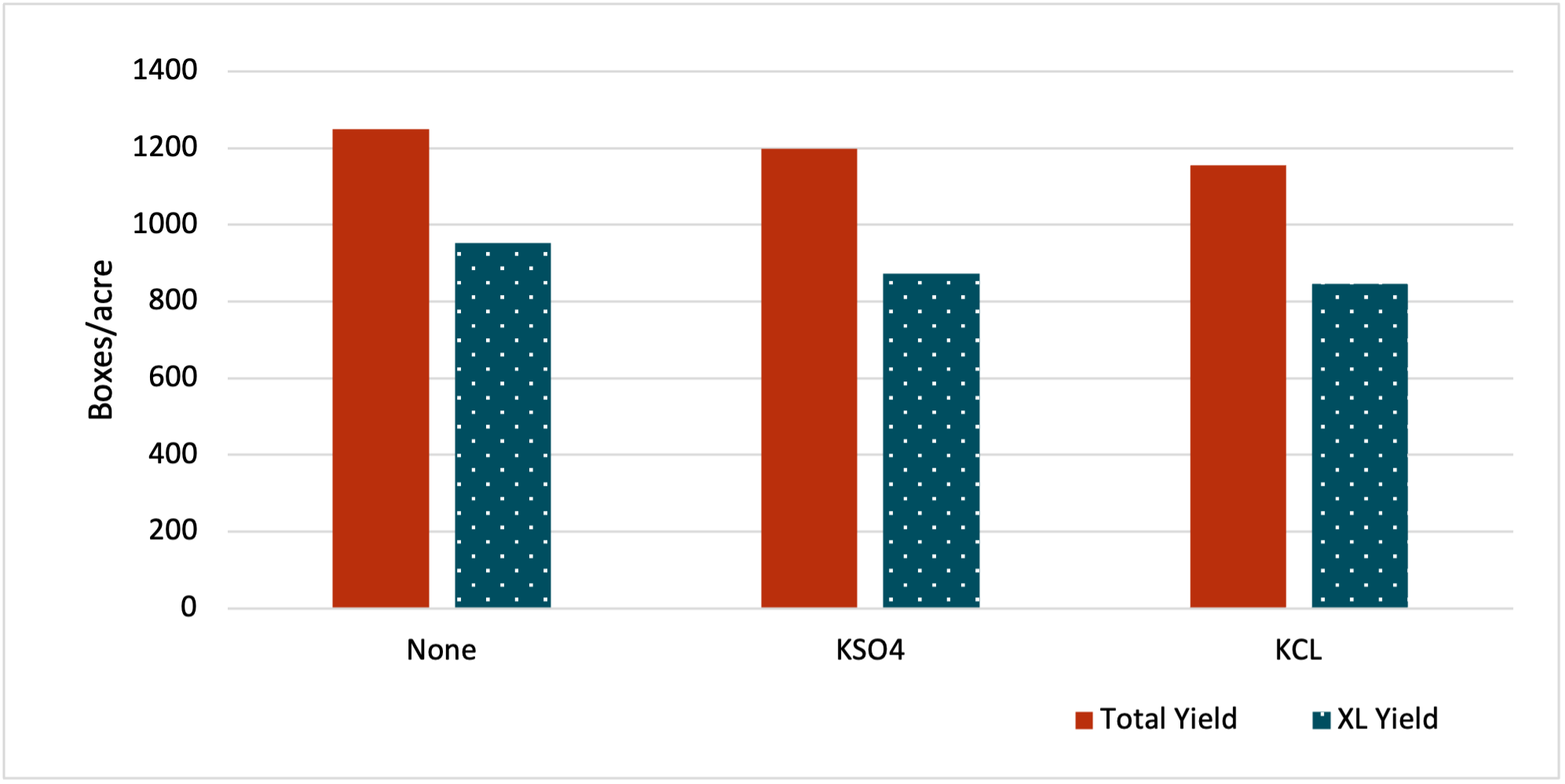 A bar graph comparing the yield of two pepper crops treated with potassium