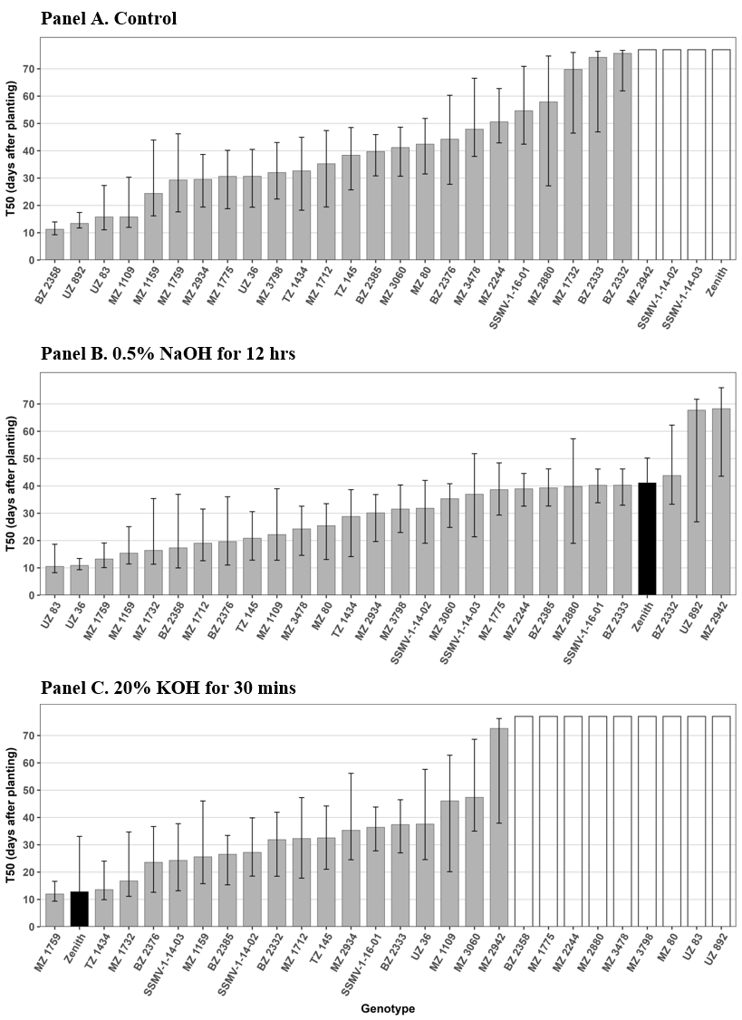 charts of time to 50% Zoysiagrass seedling emergence based on different treatments as described in the accompanying text