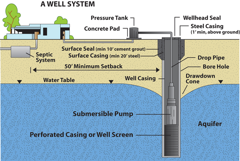 Diagram showing components of a well system