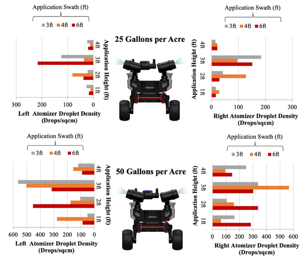 A figure containing four bar graphs next to two sprayers using air-assisted atomizers, one spraying 25 gallons per acre and one spraying 50 gallons per acre. Droplet density and coverage area is lower at 25 GPA. Analysis of the results shown in the charts is in the accompanying text.