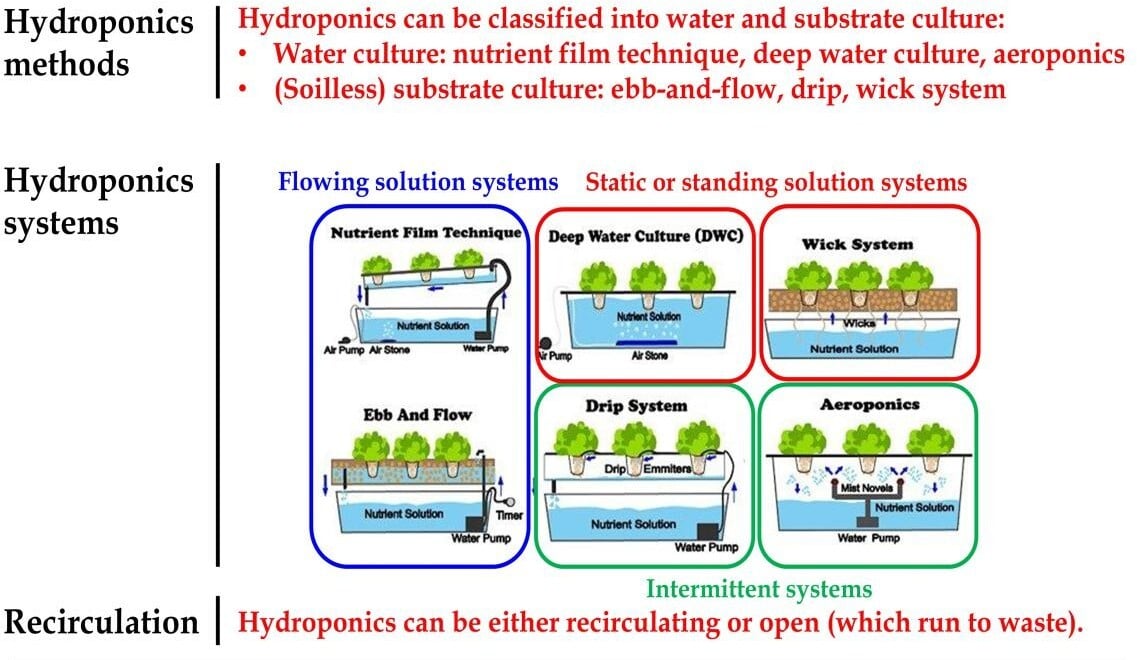 Diagram classifying common hydroponic growing systems by how nutrient solution is delivered. Flowing-solution systems include nutrient film technique and ebb-and-flow. Static or standing-solution systems include deep water culture and wick systems. Intermittent systems include drip systems and aeroponics. Small diagrams show plants positioned above nutrient solution and the pumps, air stones, wicks, emitters, or mist nozzles used by each method. Hydroponic systems may use water culture or soilless substrates and may either recirculate nutrient solution or allow it to run to waste.