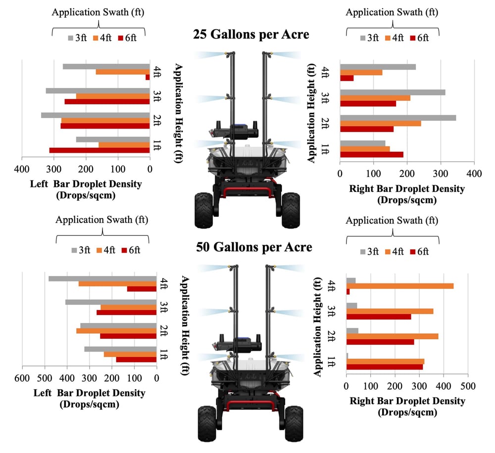 A figure containing four bar graphs next to two sprayers using vertical boom attachments, one spraying 25 gallons per acre and one spraying 50 gallons per acre. The analysis of spray density shown in the charts is described in the accompanying text.