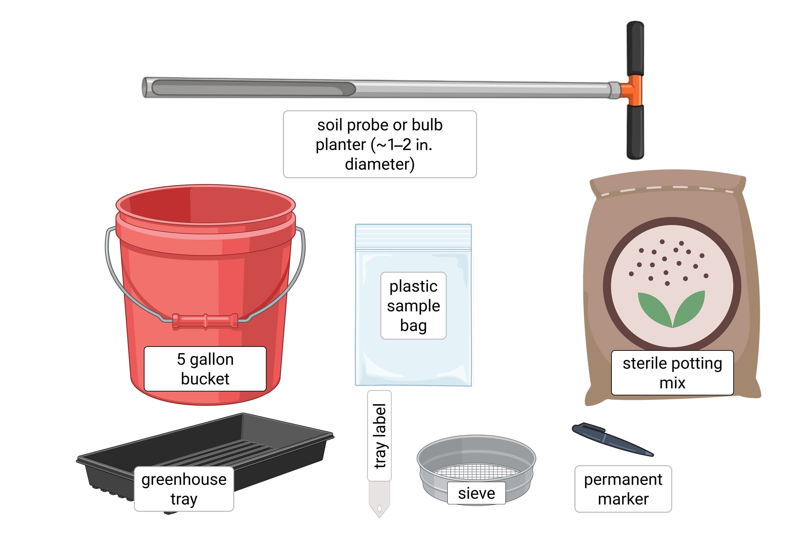 Illustration of materials needed for soil seedbank sampling, including a soil probe, five-gallon bucket, plastic sample bags, greenhouse tray, sieve, sterile potting mix, tray label, and permanent marker.