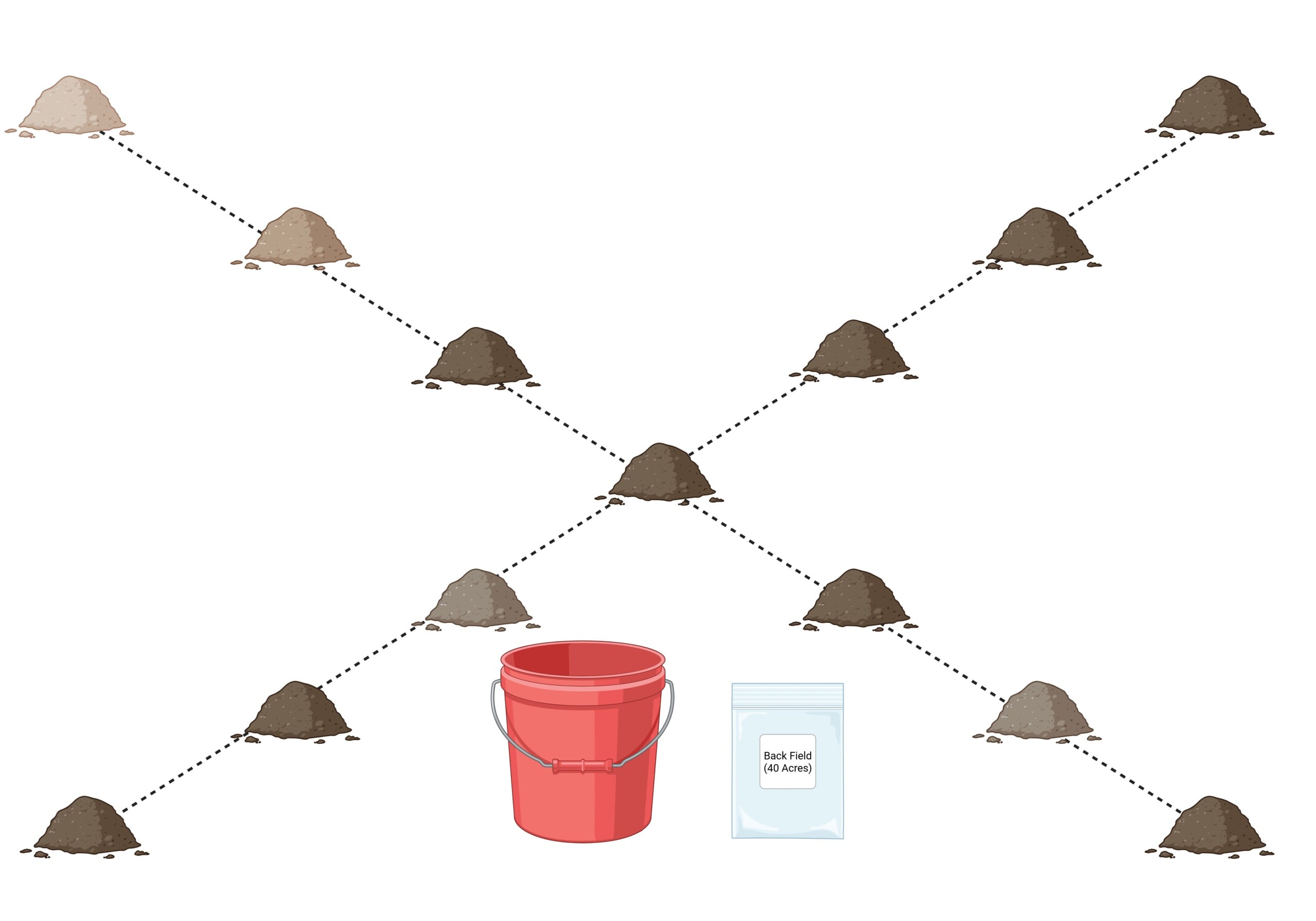 Diagram of an X-pattern soil sampling method, showing soil cores collected along two diagonal transects across a field and combined into a bucket and labeled sample bag.
