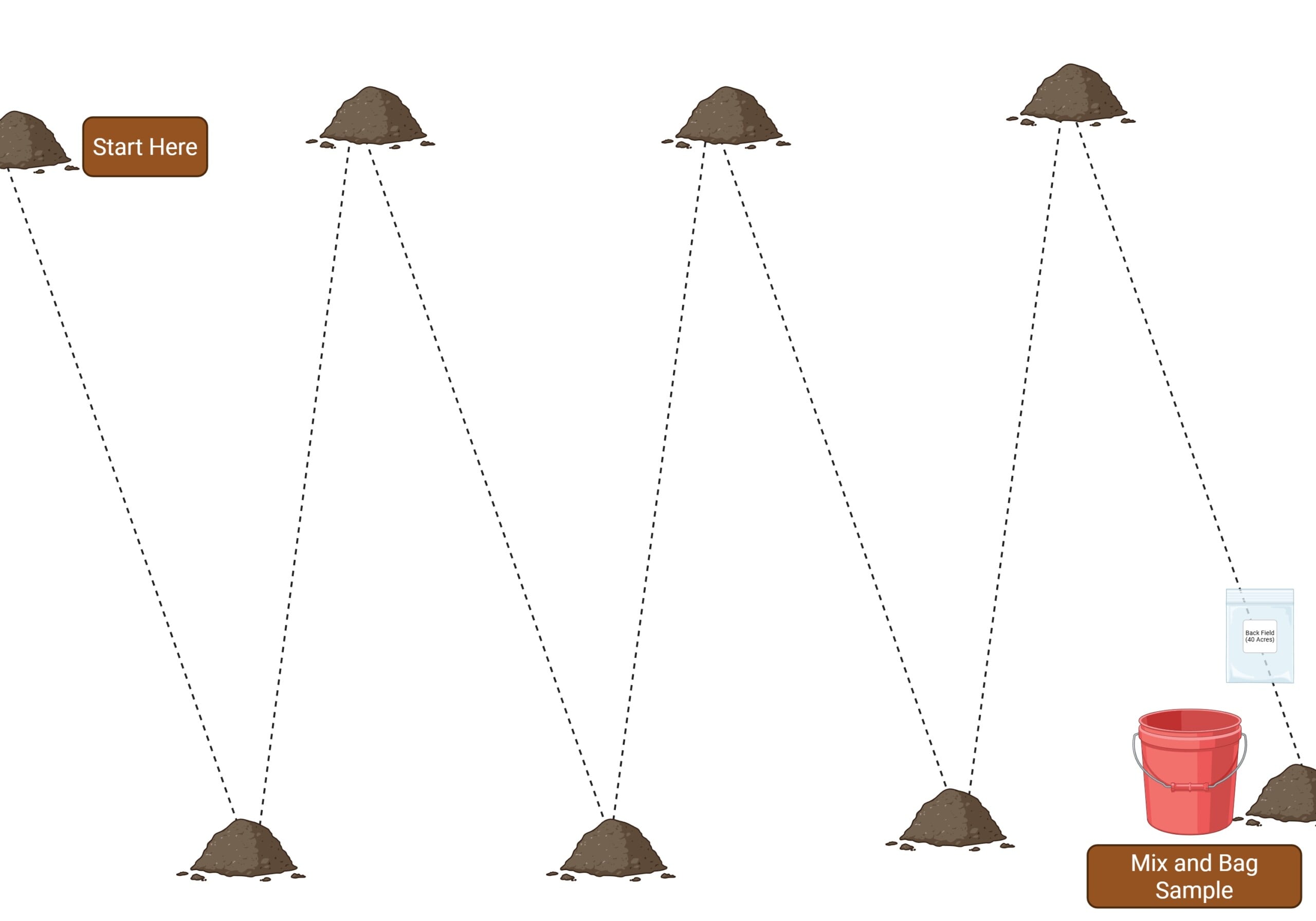 Diagram of a zigzag-pattern soil sampling method, showing soil cores collected along a zigzag transect across a field and combined into a bucket and labeled sample bag.