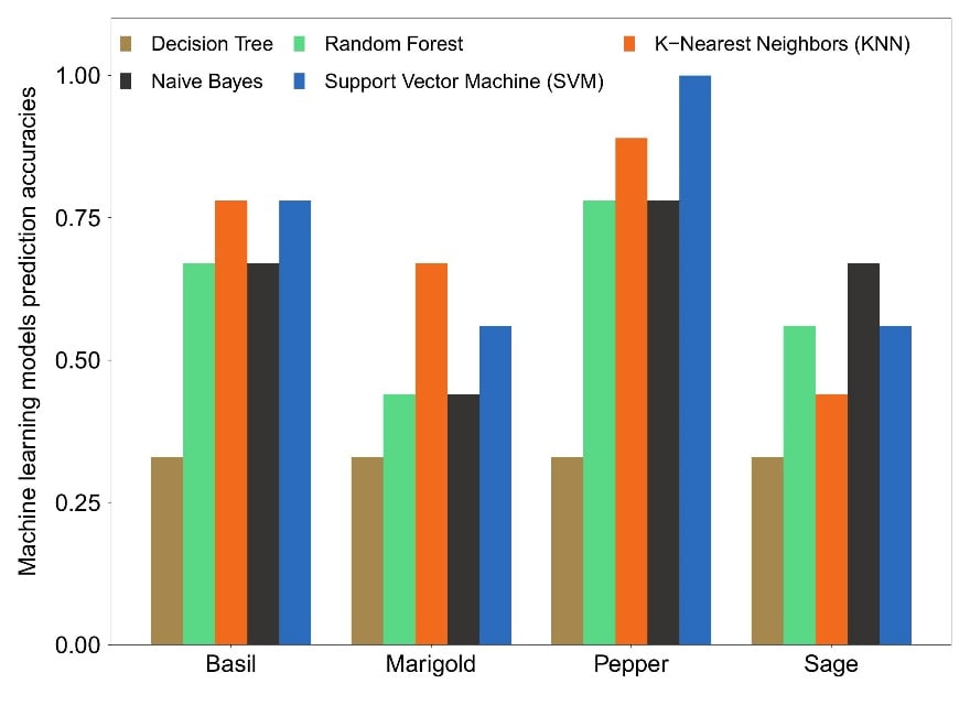 a bar graph detailing a machine learning model's accuracy across different crops when using rgb imaging